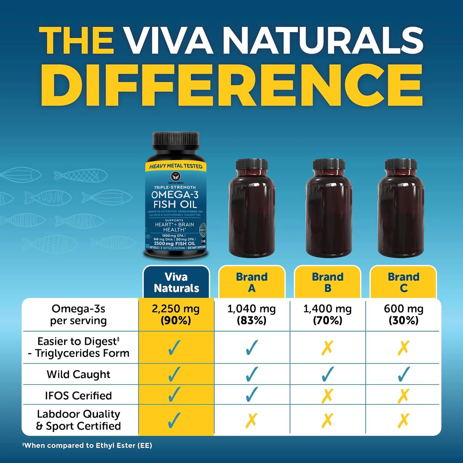 Triple Strength Omega 3 Fish Oil 3600 mg My Store 3